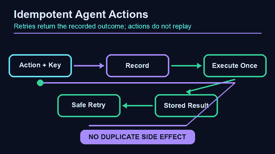 An agent action executing once and returning its stored outcome on retry