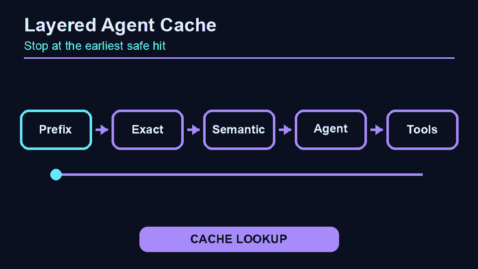 A request traversing layered caches before agent and tool execution