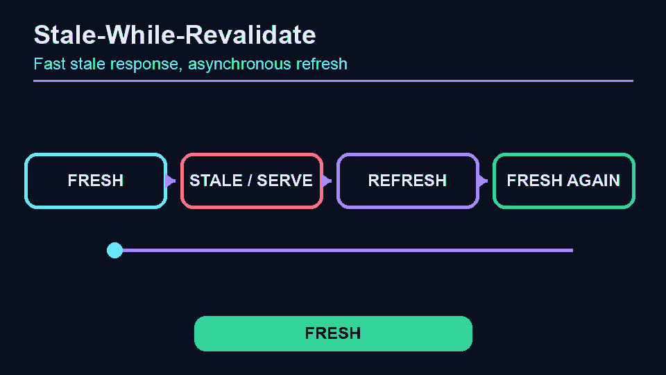 Fresh, stale-but-servable, background refresh, and fresh-again cache states