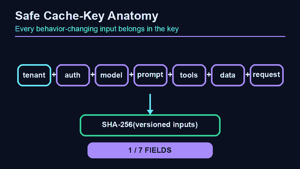 Tenant, authorization, model, prompt, tool, data, and request fields assembling into a cache key