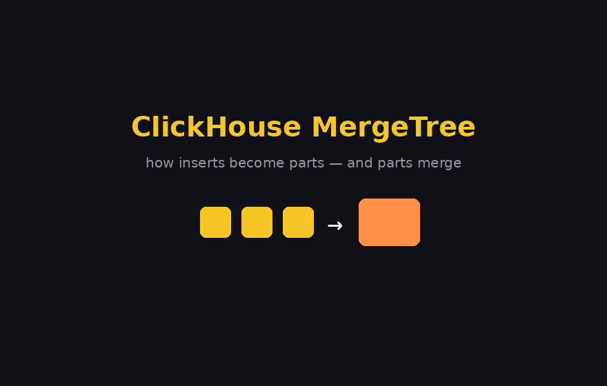 ClickHouse MergeTree part lifecycle — inserts become sorted parts, then merge