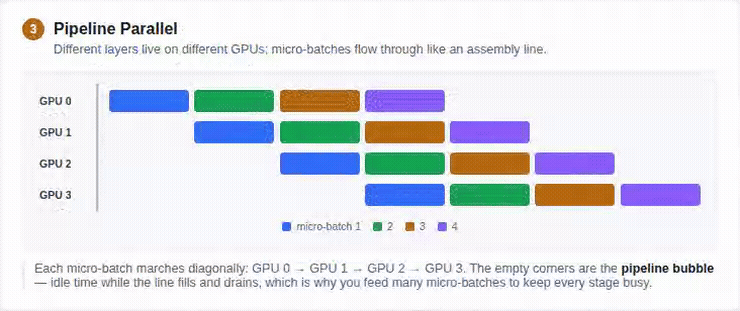 Pipeline parallel animation