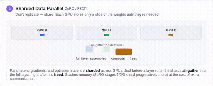 Sharded data parallel animation