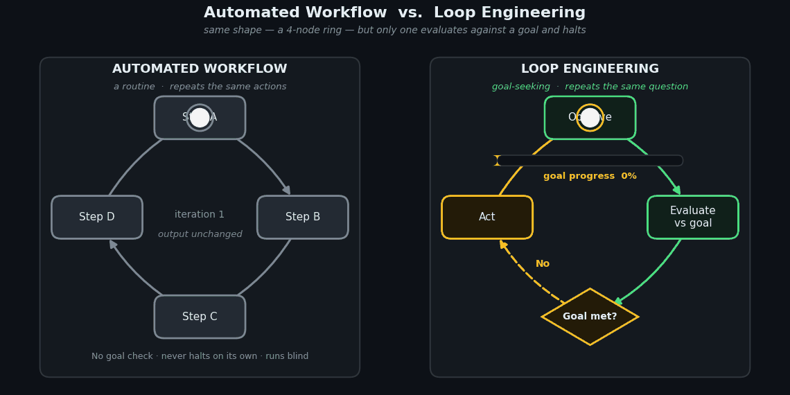 loop engineering