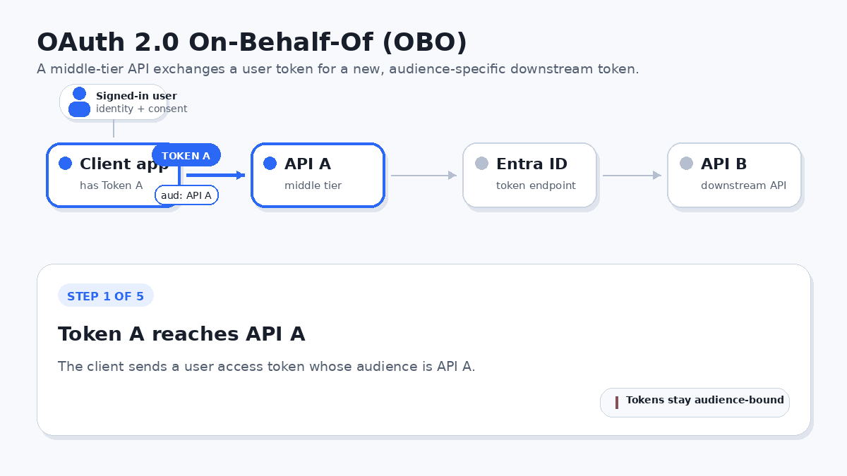Animated OAuth 2.0 On-Behalf-Of flow
